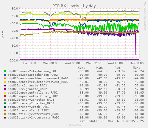 PTP RX Levels