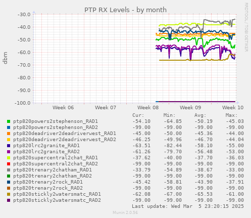 PTP RX Levels