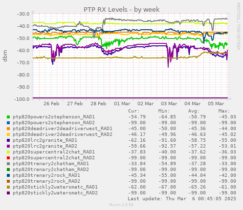 PTP RX Levels