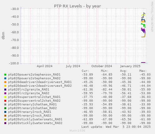 PTP RX Levels