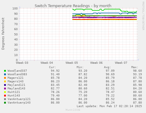 Switch Temperature Readings