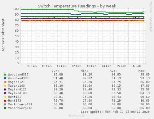 Switch Temperature Readings