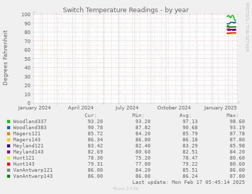 Switch Temperature Readings