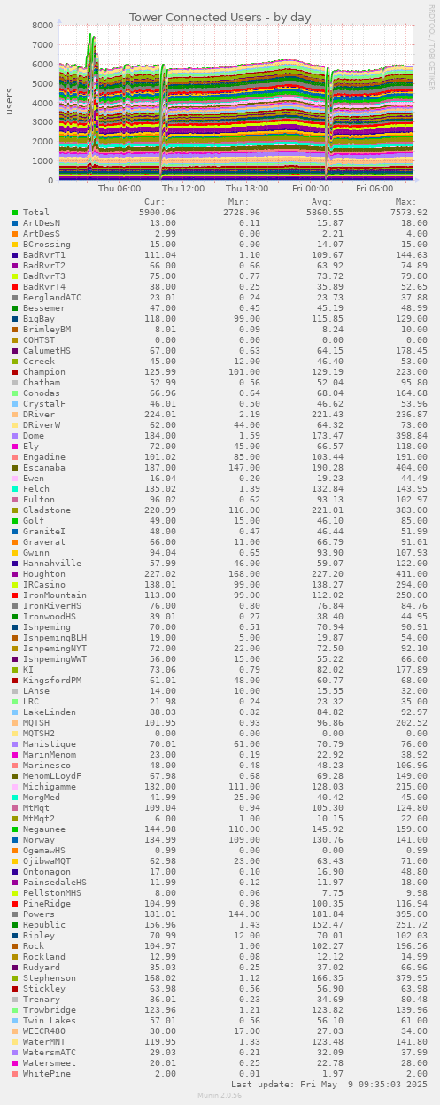 Tower Connected Users
