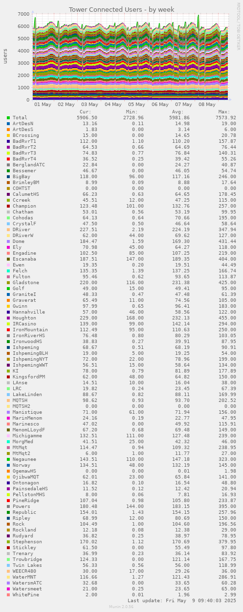 Tower Connected Users