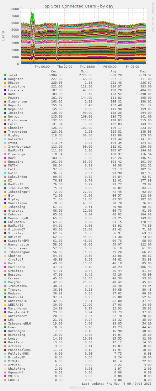 Top Sites Connected Users