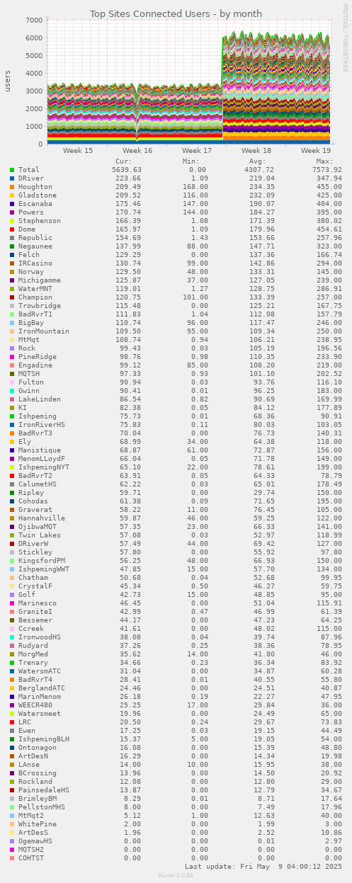 Top Sites Connected Users