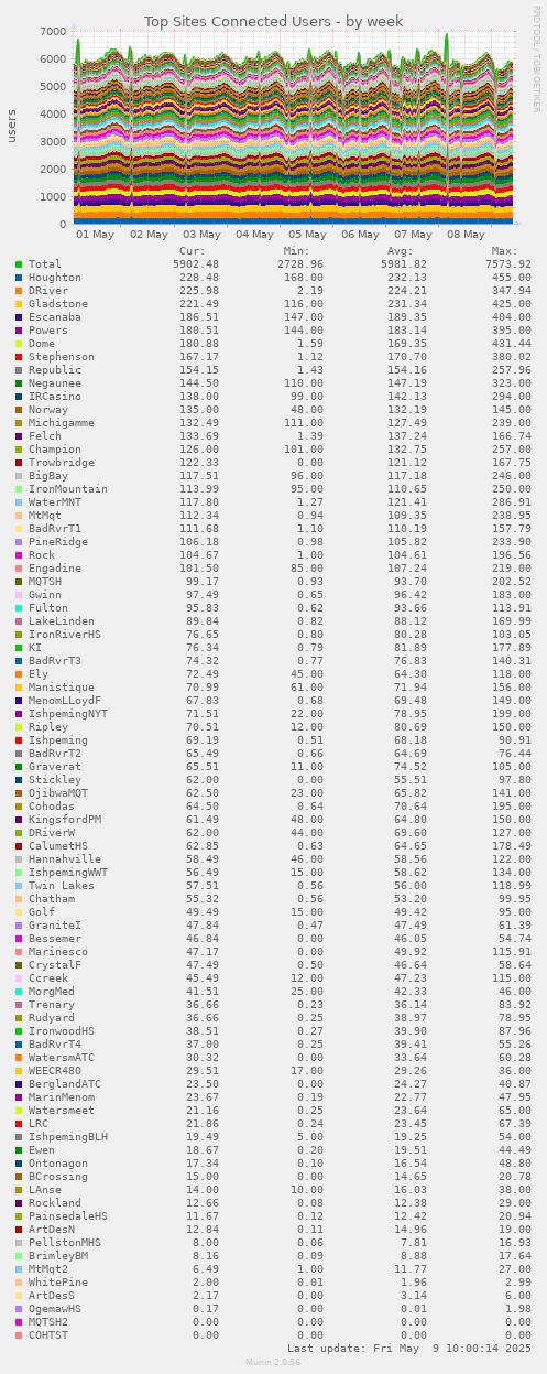 Top Sites Connected Users