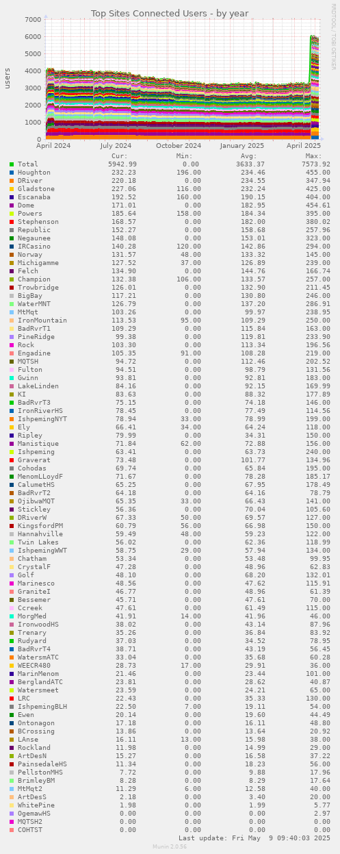 Top Sites Connected Users