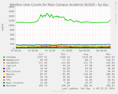 Wireless User Counts for Main Campus Academic BLDGS