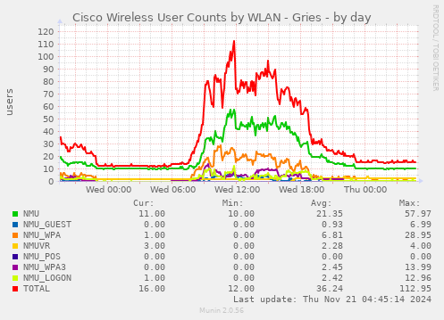 Cisco Wireless User Counts by WLAN - Gries