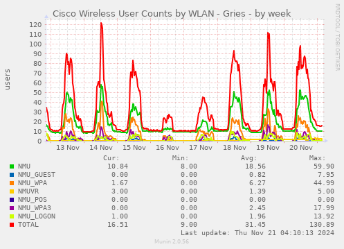 Cisco Wireless User Counts by WLAN - Gries