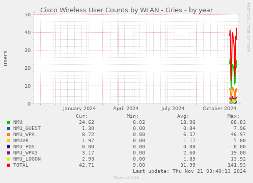 Cisco Wireless User Counts by WLAN - Gries