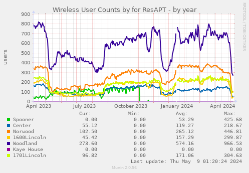 Wireless User Counts by for ResAPT