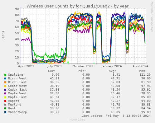 Wireless User Counts by for Quad1/Quad2