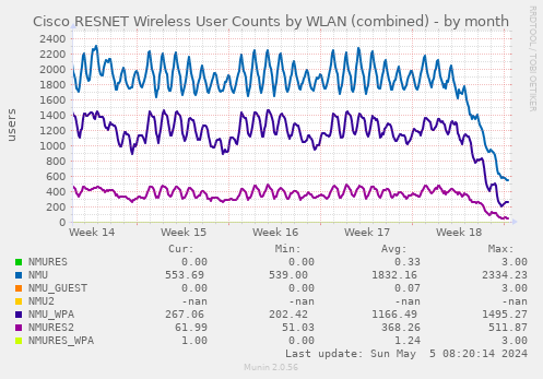 Cisco RESNET Wireless User Counts by WLAN (combined)