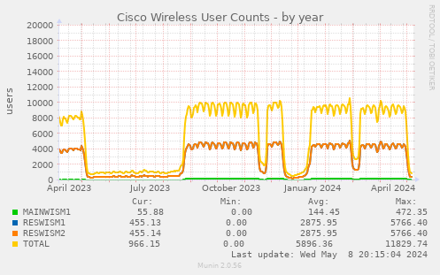 Cisco Wireless User Counts