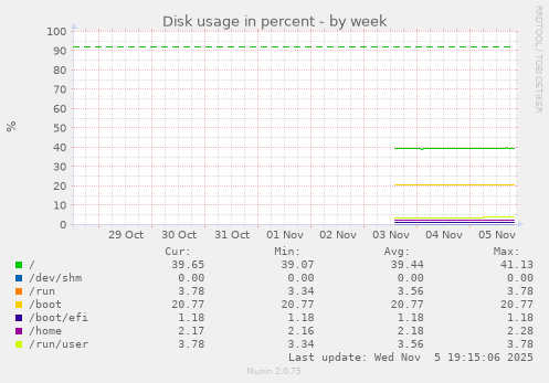 Disk usage in percent