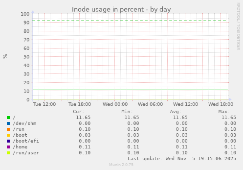 Inode usage in percent
