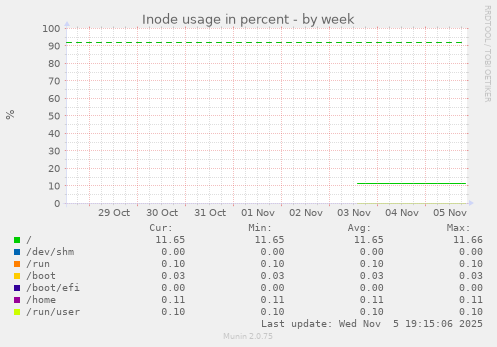 Inode usage in percent