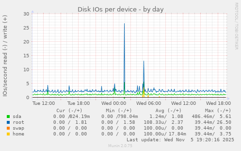 Disk IOs per device