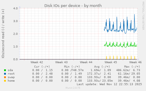 Disk IOs per device