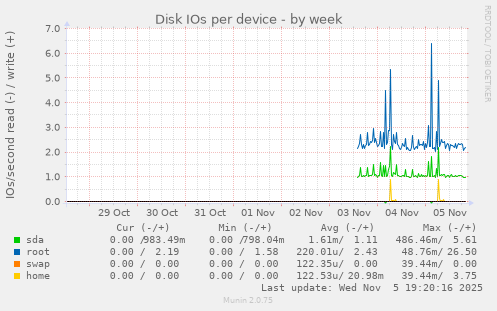 Disk IOs per device