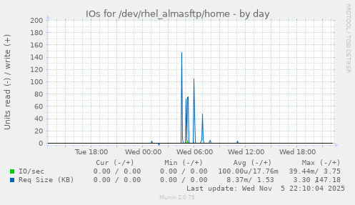 IOs for /dev/rhel_almasftp/home