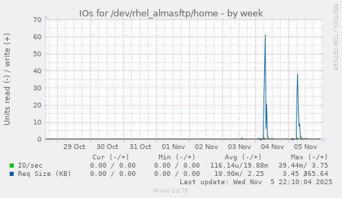 IOs for /dev/rhel_almasftp/home