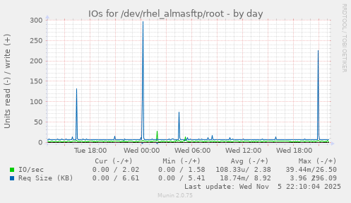 IOs for /dev/rhel_almasftp/root