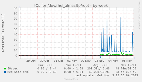 IOs for /dev/rhel_almasftp/root