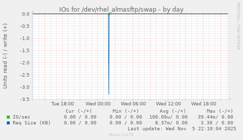 IOs for /dev/rhel_almasftp/swap