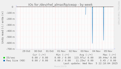 IOs for /dev/rhel_almasftp/swap