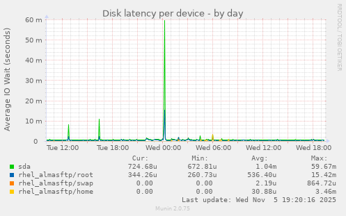 Disk latency per device