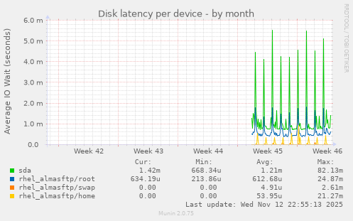 Disk latency per device