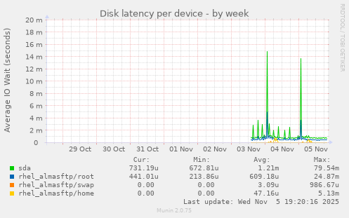 Disk latency per device