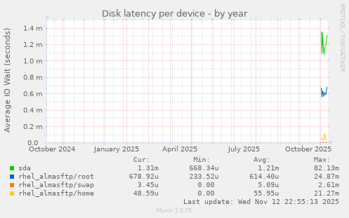 Disk latency per device