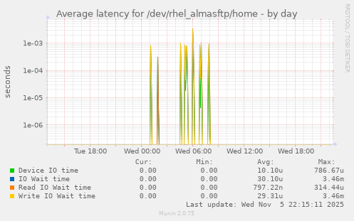 Average latency for /dev/rhel_almasftp/home