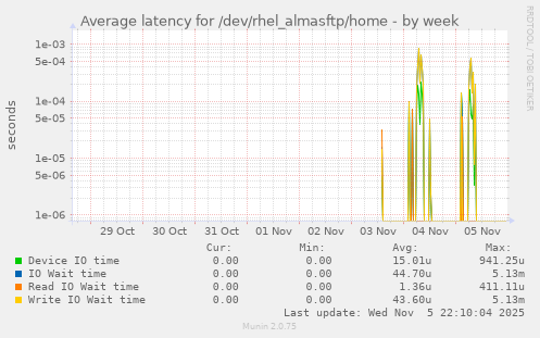 Average latency for /dev/rhel_almasftp/home