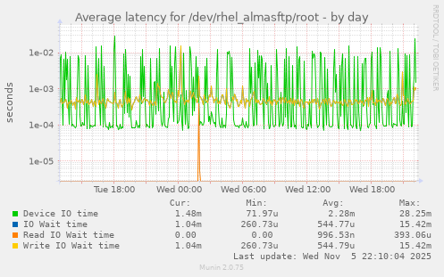 Average latency for /dev/rhel_almasftp/root
