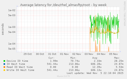 Average latency for /dev/rhel_almasftp/root