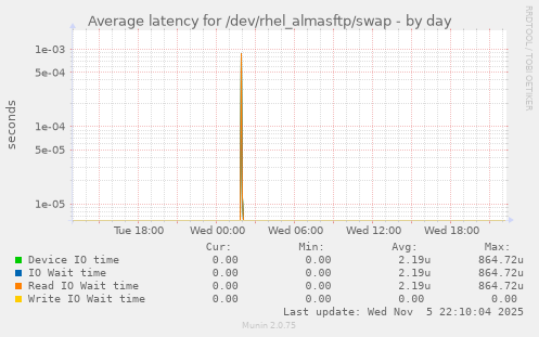 Average latency for /dev/rhel_almasftp/swap