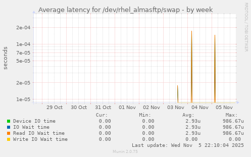 Average latency for /dev/rhel_almasftp/swap