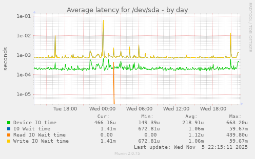 Average latency for /dev/sda