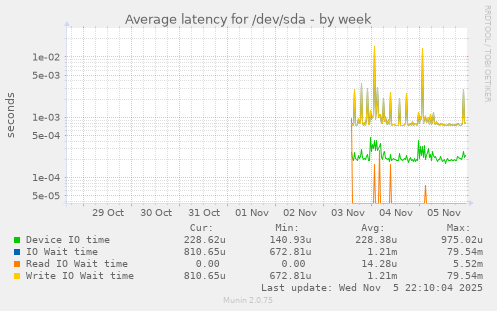 Average latency for /dev/sda