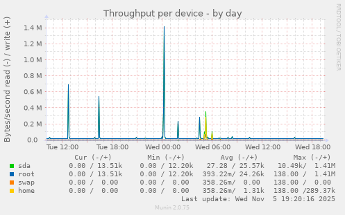 Throughput per device