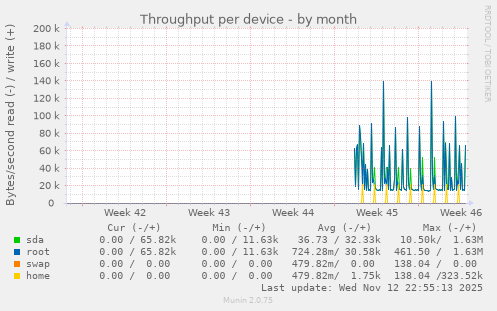 Throughput per device