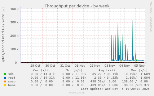 Throughput per device