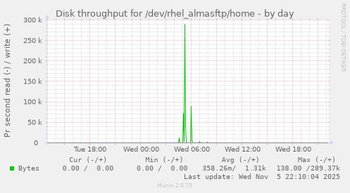 Disk throughput for /dev/rhel_almasftp/home