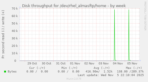 Disk throughput for /dev/rhel_almasftp/home